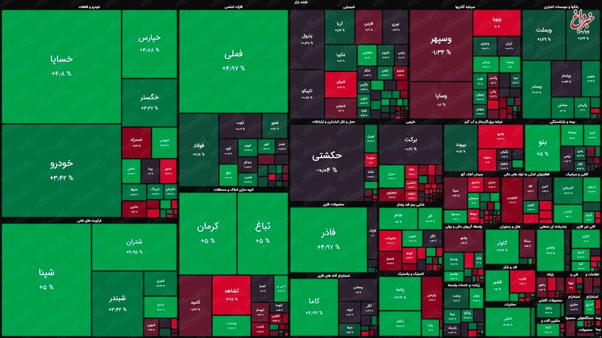 نقشه بورس امروز بر اساس ارزش معاملات/ بازار تن به منفی شدن نداد