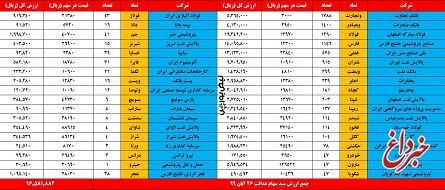 ارزش سهام عدالت در ۲۶ آبان ۹۹