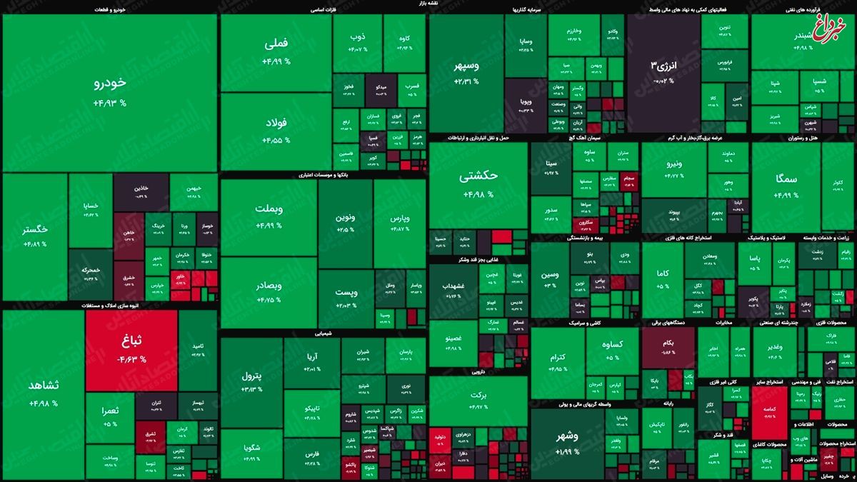 نقشه بورس امروز بر اساس ارزش معاملات/ سبزپوشی بیش از ۱۱۰نماد