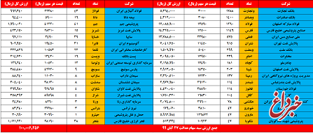 ارزش سهام عدالت، امروز ۲۷ آبان ۹۹