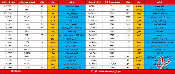 ارزش سهام عدالت، امروز ۶ آبان ۹۹