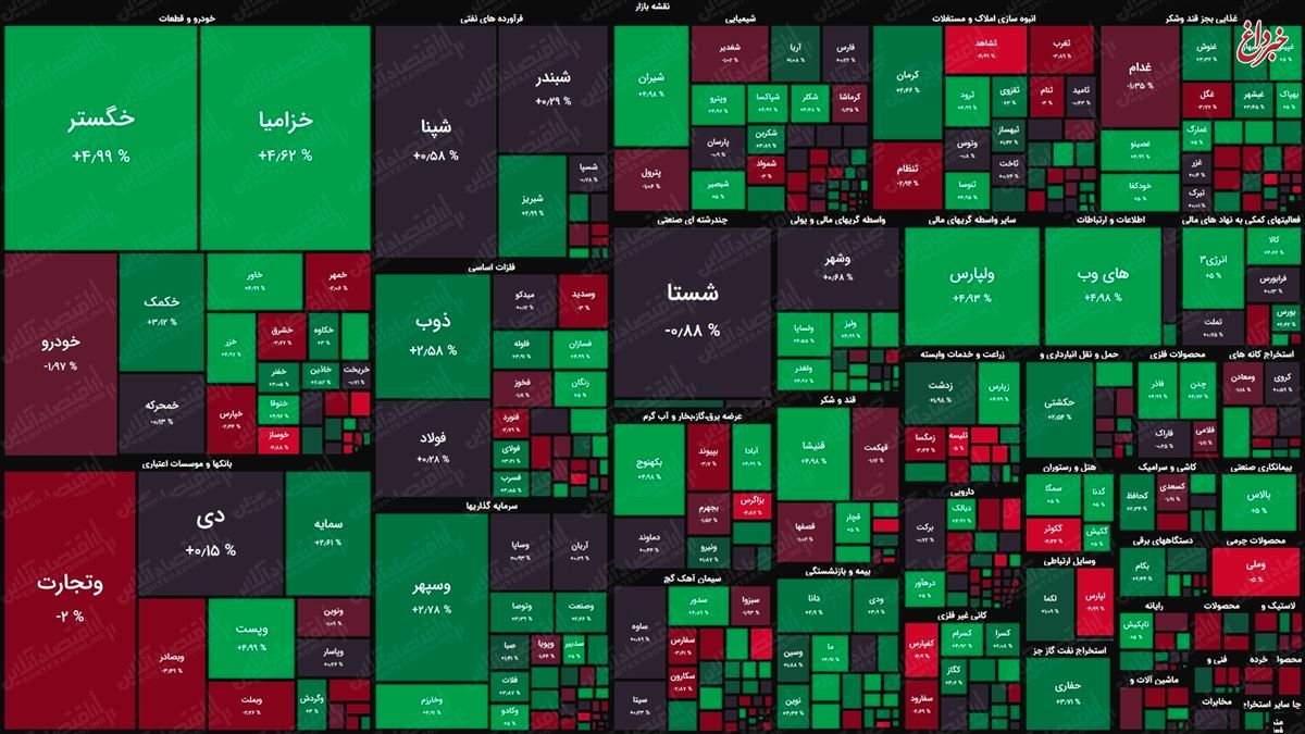 نقشه بورس امروز بر اساس ارزش معاملات/ افت نمادهای بزرگ شاخص کل را منفی کرد
