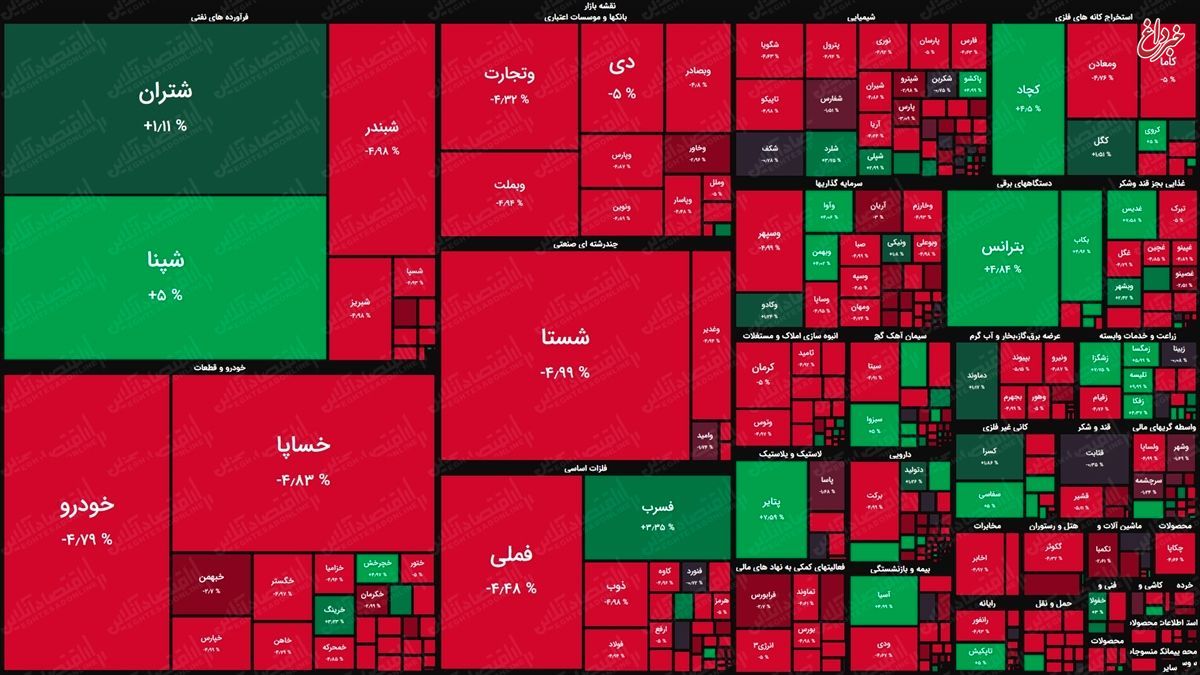 نقشه بورس امروز بر اساس ارزش معاملات/ عقب نشینی شاخص کل در نیم ساعت ابتدایی بازار