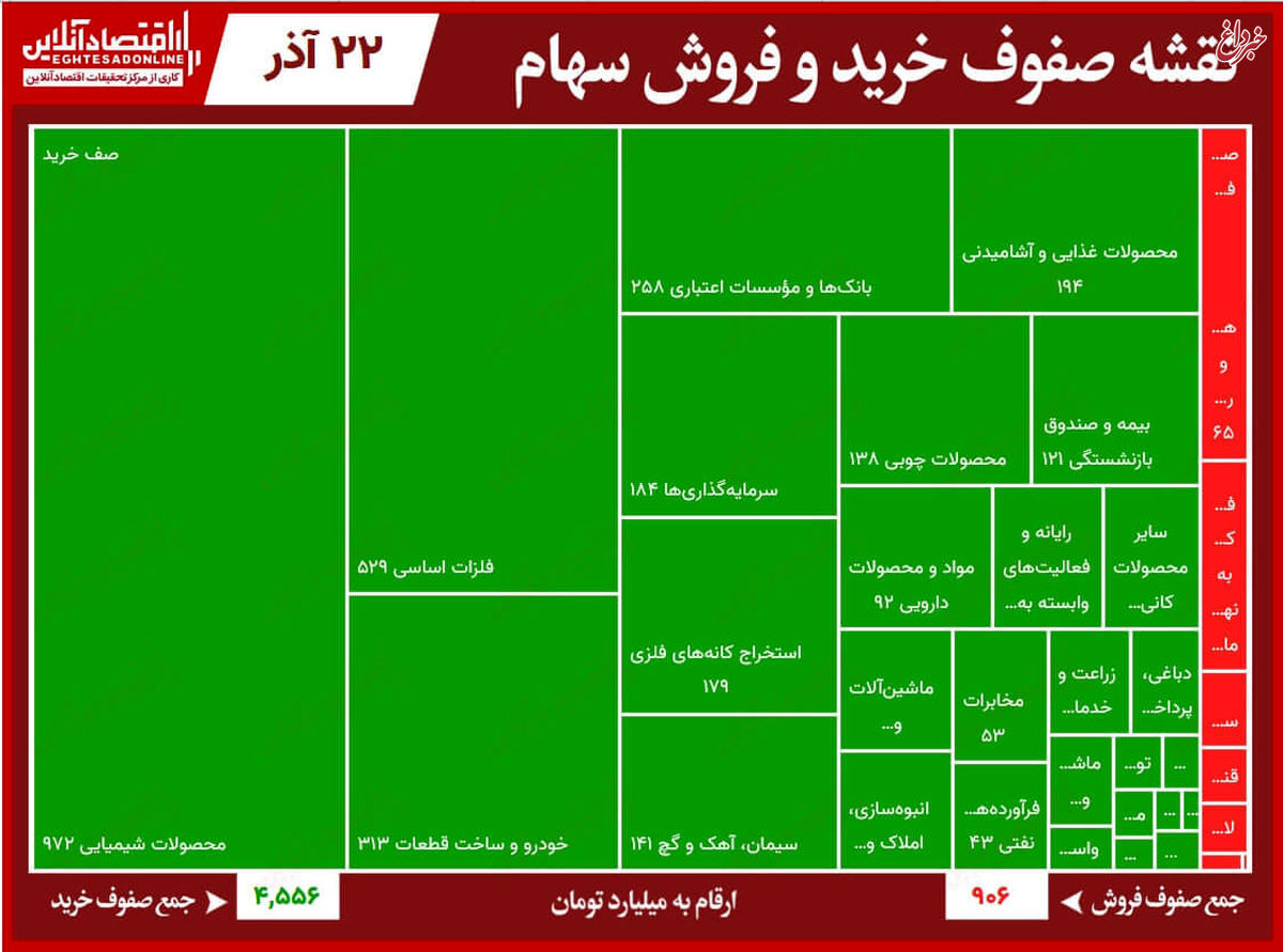 سنگین‌ترین صف‌های خرید و فروش بورس امروز/ صدرنشینی بوعلی در اولین روز معاملاتی