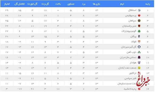 جدول لیگ برتر فوتبال؛ استقلال لغزید، پرسپولیس به یک قدمی صدر رسید
