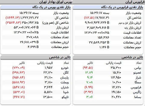 شاخص کل بورس، امروز ۲۵ دی ۱۴۰۰