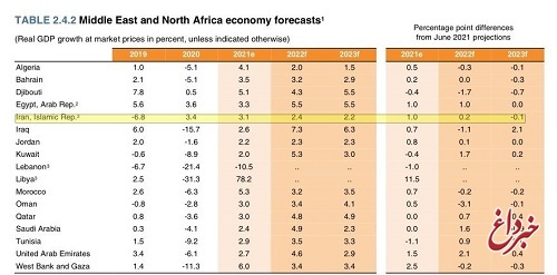 برآورد بانک جهانی از وضعیت اقتصاد ایران در آینده