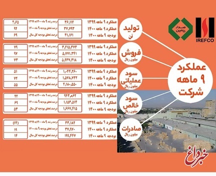 جلسه عملکرد ۹ ماهه منتهی به آذر ماه ۱۴۰۰شرکت فرآورده های نسوز ایران برگزار شد