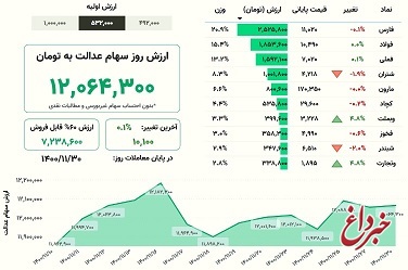 ارزش سهام عدالت، امروز ۳۰ بهمن ۱۴۰۰