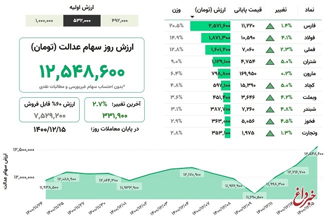 ارزش سهام عدالت، امروز ۱۵ اسفند ۱۴۰۰