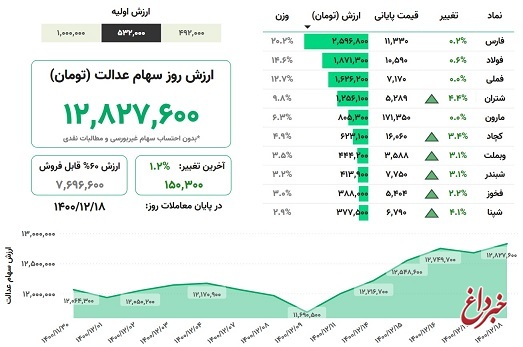 ارزش سهام عدالت، امروز ۱۸ اسفند ۱۴۰۰