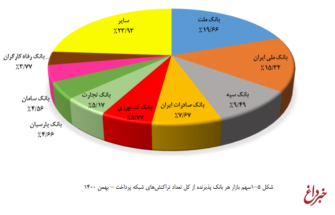 بانک ملت در جایگاه نخست تعداد و مبلغ تراکنش های شبکه پرداخت کشور