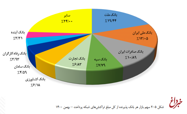 بانک ملت در جایگاه نخست تعداد و مبلغ تراکنش های شبکه پرداخت کشور