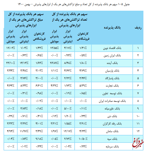 بانک ملت در جایگاه نخست تعداد و مبلغ تراکنش های شبکه پرداخت کشور