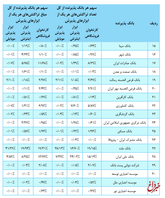 بانک ملت در جایگاه نخست تعداد و مبلغ تراکنش های شبکه پرداخت کشور