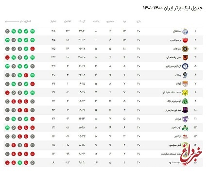 جدول لیگ برتر فوتبال؛ ناکامی استقلال در حفظ فاصله ۵ امتیازی / فاصله سه امتیازی پرسپولیس تا صدر جدول