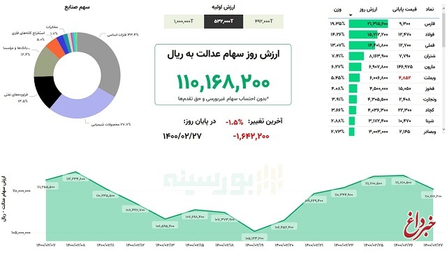 ارزش سهام عدالت، امروز ۲۷ اردیبهشت ۱۴۰۰