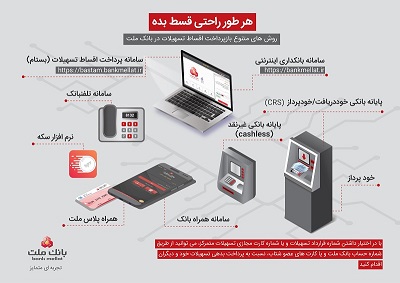 انتشار طرح گرافیکی روش های غیرحضوری بازپرداخت اقساط تسهیلات بانک ملت