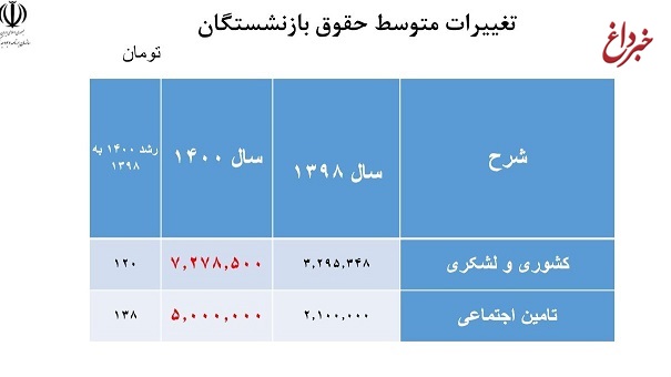 حقوق بازنشستگان تامین اجتماعی چقدر رشد کرد؟ / متوسط دریافتی بازنشستگان کشوری ۷ میلیون تومان شد