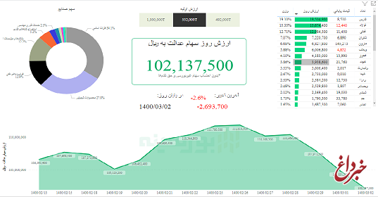 ارزش سهام عدالت، ۲ خرداد ۱۴۰۰