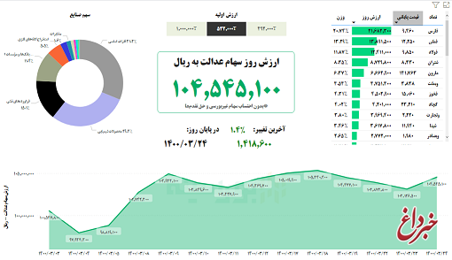 ارزش سهام عدالت، امروز ۲۴ خرداد ۱۴۰۰