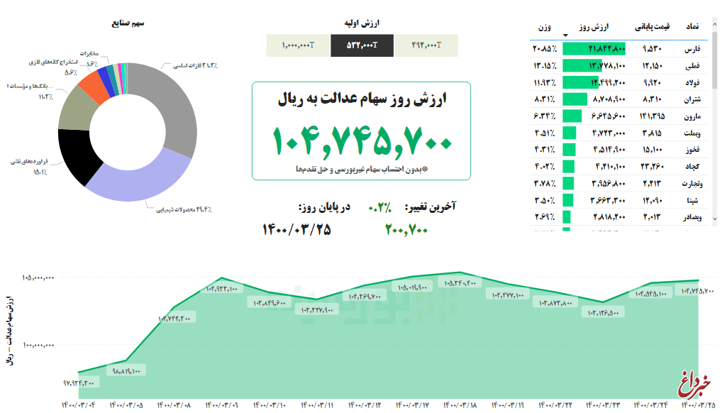 ارزش سهام عدالت، ۲۵خرداد ۱۴۰۰