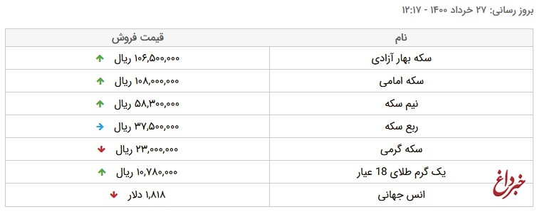 قیمت طلا و سکه، امروز ۲۷ خرداد ۱۴۰۰