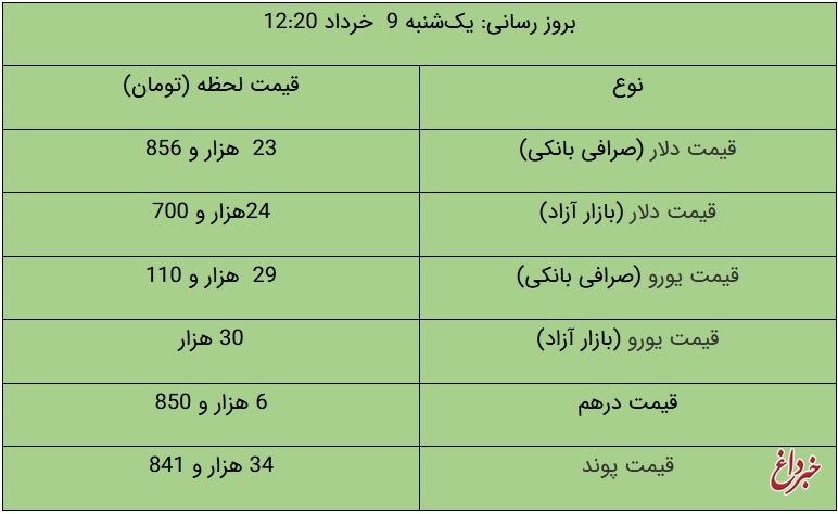 قیمت دلار و یورو در بازار آزاد، امروز ۹ خرداد ۱۴۰۰