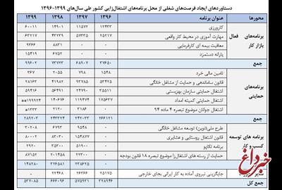 ۵۰۰ هزار فرصت شغلی جدید طی سال ۱۳۹۹ در کشور ایجاد شد