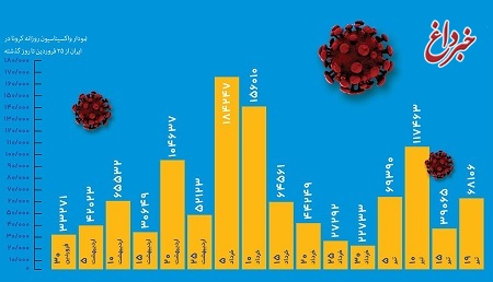 تزریق روزانه تنها ۷۱ هزار دز واکسن کرونا