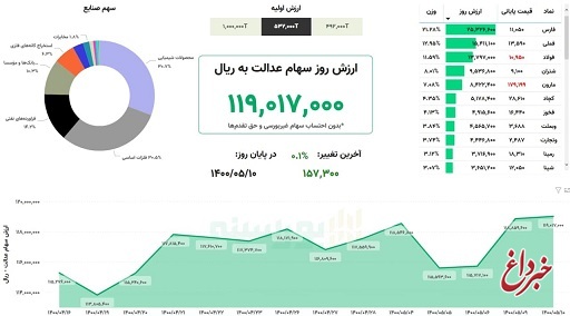 ارزش سهام عدالت، امروز ۱۰ مرداد ۱۴۰۰