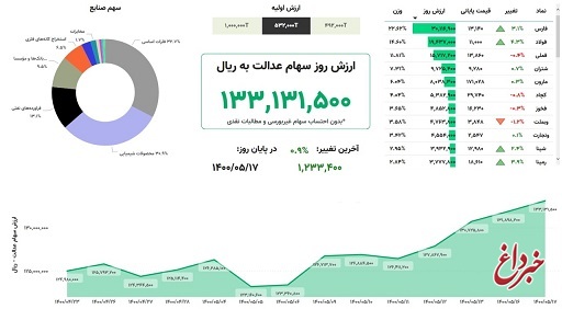 ارزش سهام عدالت، امروز ۱۷ مرداد ۱۴۰۰