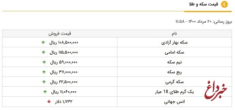 قیمت طلا و سکه، امروز ۲۰ مرداد ۱۴۰۰