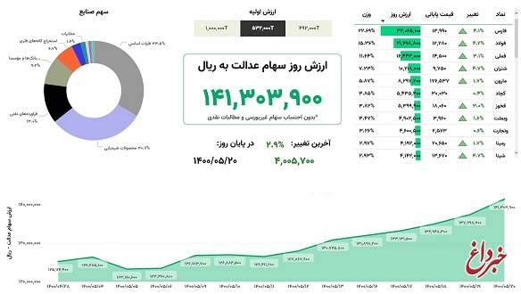 ارزش سهام عدالت، امروز ۲۰ مرداد ۱۴۰۰