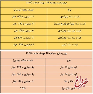 قیمت طلا و سکه، امروز ۱۰ آبان ۱۴۰۰