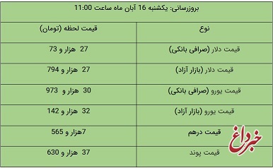 قیمت دلار و یورو در بازار آزاد، امروز ۱۶ آبان ۱۴۰۰