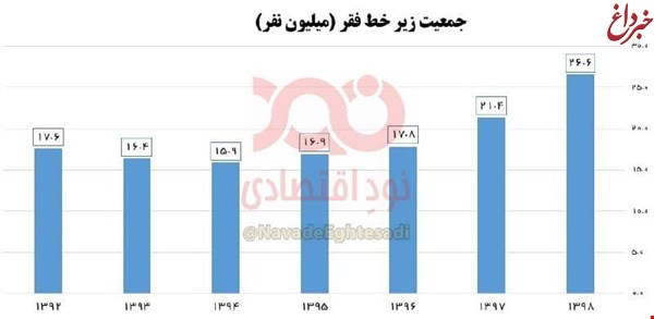 افزایش ۹ میلیون نفری جمعیت زیر خط فقر در دولت روحانی