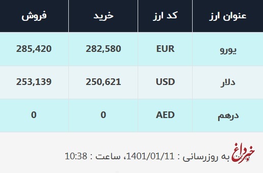 قیمت دلار در صرافی‌های بانکی، امروز ۱۱ فروردین ۱۴۰۱