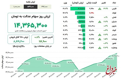 ارزش سهام عدالت، امروز ۳۰ فروردین ۱۴۰۱