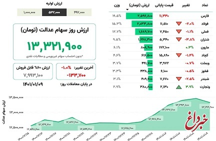 ارزش سهام عدالت، امروز ٩ فروردین ۱۴۰۱