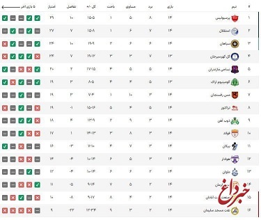 جدول لیگ برتر در پایان هفته چهاردهم؛ پرسپولیس به صدر جدول بازگشت / استقلال به رتبه دوم سقوط کرد