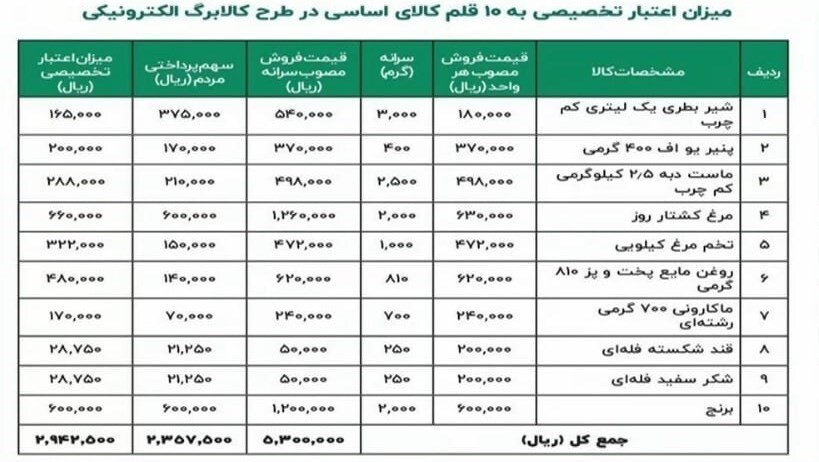 جزئیات قیمت و سرانه ۱۰ قلم خوراکی در طرح کالابرگ الکترونیکی