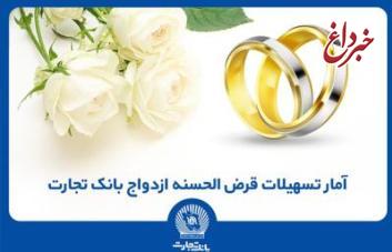 اعطای بیش از 116 هزار فقره تسهیلات قرض‌الحسنه ازدواج توسط بانک تجارت