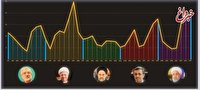 نگاهی به نرخ تورم در دولت‌های موسوی، هاشمی، خاتمی، احمدی نژاد و روحانی/ کدام دولت بیشترین و کمترین تورم را تجربه کرد؟ + جدول