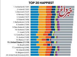 کجای جدول خوشبخت‌ترین کشورهای جهان هستیم؟