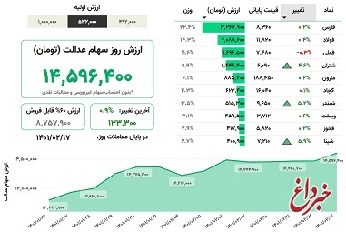 ارزش سهام عدالت، امروز ۱۷ اردیبهشت ۱۴۰۱