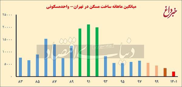 دولت سیزدهم رکورددار «نساختن» خانه شد/ سردترین فصل ساخت‌و‌ساز در پایتخت برای بهار۱۴۰۱ به ثبت رسید