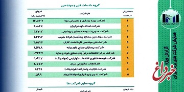 نگهداشت کاران پنجمین شرکت برتر در گروه خدمات فنی و مهندسی ایران شد