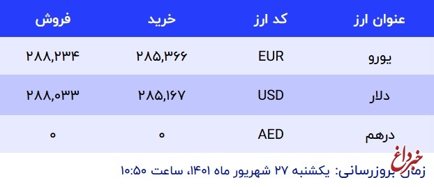 قیمت دلار در صرافی‌های بانکی، امروز ۲۷ شهریور ۱۴۰۱