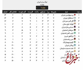 جدول لیگ برتر فوتبال؛ استقلال به پرسپولیس رسید / ملوان قعرنشین ماند